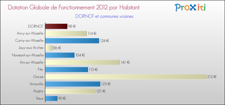 Montant des dotations globales de fonctionnement DGF par Habitant pour DORNOT et les communes proches Comparaison des des dotations globales de fonctionnement DGF par habitant pour DORNOT et les communes voisines