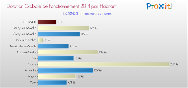 Montant des dotations globales de fonctionnement DGF par Habitant pour DORNOT et les communes proches en 2014. Comparaison des des dotations globales de fonctionnement DGF par habitant pour DORNOT et les communes voisines en 2014.