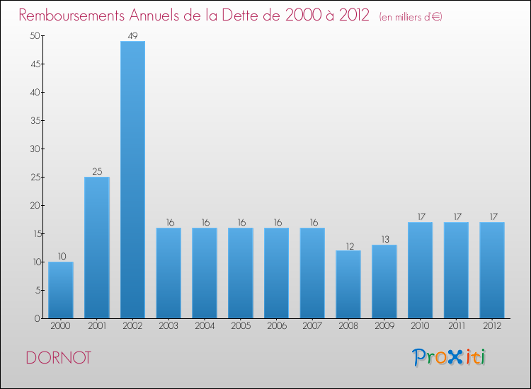 Evolution de l'annuité de la dette pour la commune de DORNOT de 2000 à 2012 Annuités de la dette pour DORNOT de 2000 à 2012