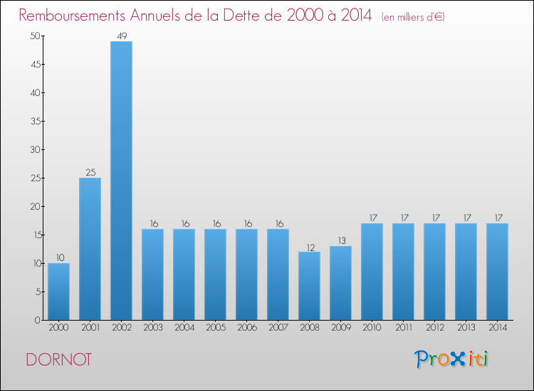 Evolution de l'annuité de la dette pour la commune de DORNOT de 2000 à 2014 Annuités de la dette pour DORNOT de 2000 à 2014