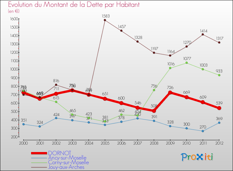 Evolution de la dette par habitant pour la commune de DORNOT et les communes proches de 2000 à 2012 Comparaison de la dette par habitant pour DORNOT et les communes voisines de 2000 à 2012
