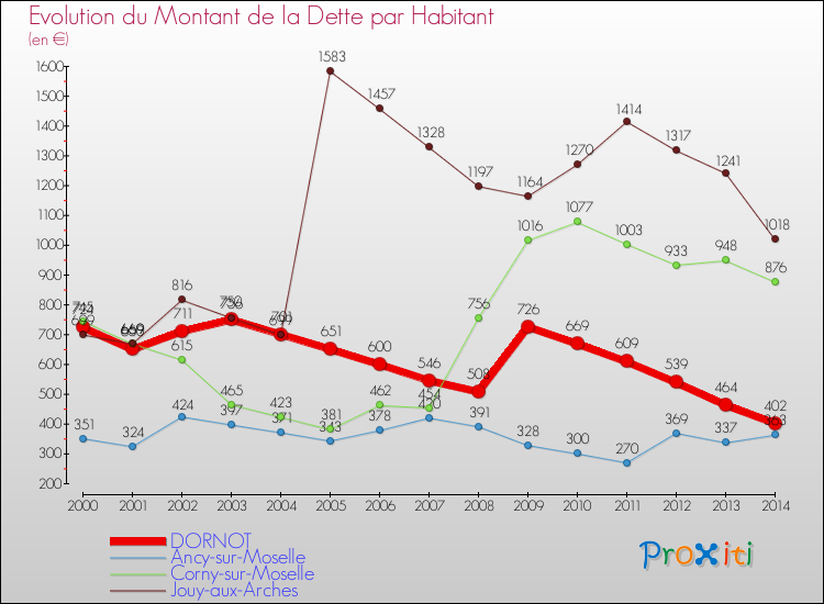 Evolution de la dette par habitant pour la commune de DORNOT et les communes proches de 2000 à 2014 Comparaison de la dette par habitant pour DORNOT et les communes voisines de 2000 à 2014