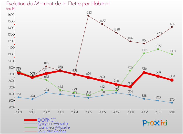 Evolution de la dette par habitant pour la commune de DORNOT et les communes proches Comparaison de la dette par habitant pour DORNOT et les communes voisines