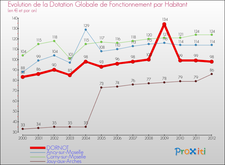 Evolution et montant de la dotation globale de fonctionnement par Habitant pour DORNOT et les communes proches Comparaison des dotations globales de fonctionnement par habitant pour DORNOT et les communes voisines