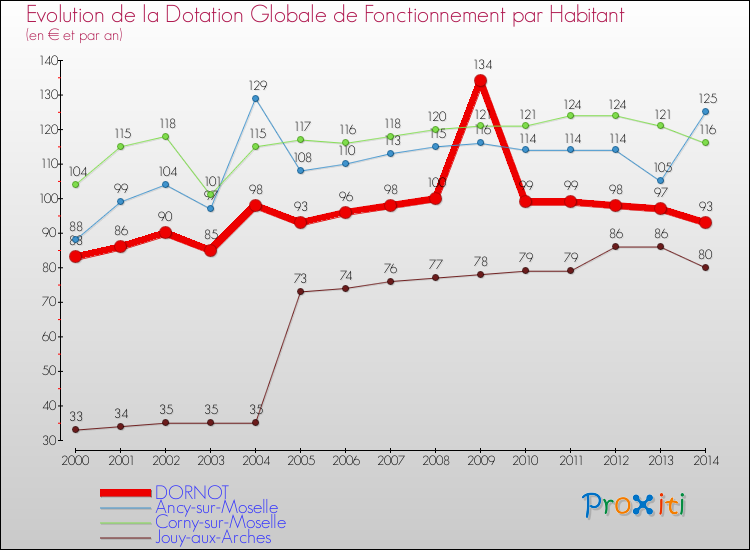 Evolution et montant de la dotation globale de fonctionnement par Habitant pour DORNOT et les communes proches de 2000 à 2014. Comparaison des dotations globales de fonctionnement par habitant pour DORNOT et les communes voisines de 2000 à 2014.