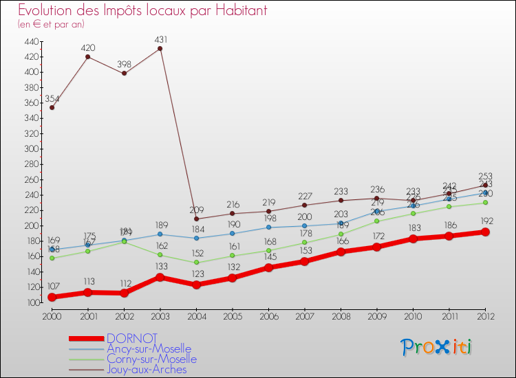 Evolution et montant des impôts locaux par Habitant pour DORNOT et les communes proches Comparaison des impôts locaux par habitant pour DORNOT et les communes voisines
