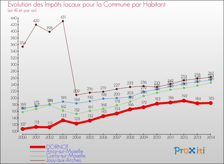 Evolution et montant des impôts locaux par Habitant pour DORNOT et les communes proches de 2000 à 2014 Comparaison des impôts locaux par habitant pour DORNOT et les communes voisines de 2000 à 2014