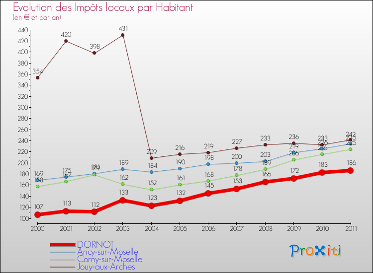 Evolution et montant des impôts locaux par Habitant pour DORNOT et les communes proches Comparaison des impôts locaux par habitant pour DORNOT et les communes voisines