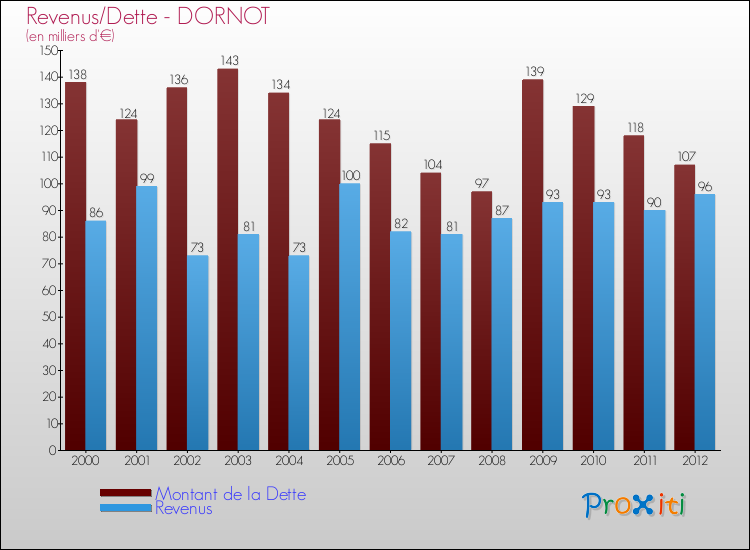 Evolution comparée de la dette et des revenus pour la commune de DORNOT de 2000 à 2012 Comparaison de la dette et des revenus pour DORNOT de 2000 à 2012