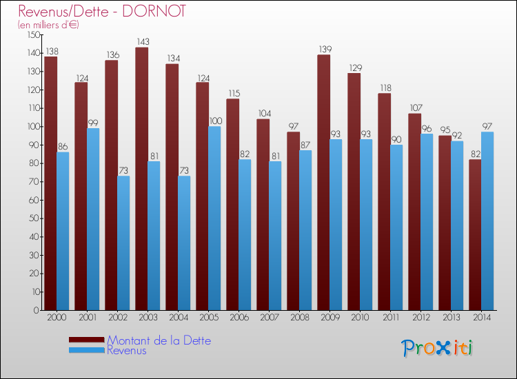 Evolution comparée de la dette et des revenus pour la commune de DORNOT de 2000 à 2014 Comparaison de la dette et des revenus pour DORNOT de 2000 à 2014