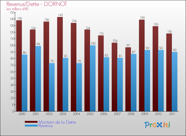 Evolution comparée de la dette et des revenus pour la commune de DORNOT de 2000 à 2011 Comparaison de la dette et des revenus pour DORNOT de 2000 à 2011