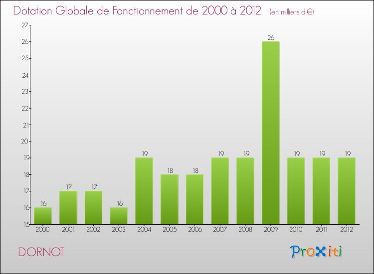 Evolution du montant de la Dotation Globale de Fonctionnement pour la commune de DORNOT de 2000 à 2012 Evolution du montant de la Dotation Globale de Fonctionnement pour DORNOT de 2000 à 2012
