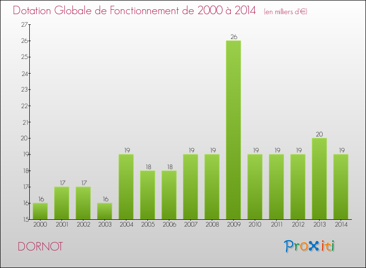 Evolution du montant de la Dotation Globale de Fonctionnement pour la commune de DORNOT de 2000 à 2014 Evolution du montant de la Dotation Globale de Fonctionnement pour DORNOT de 2000 à 2014