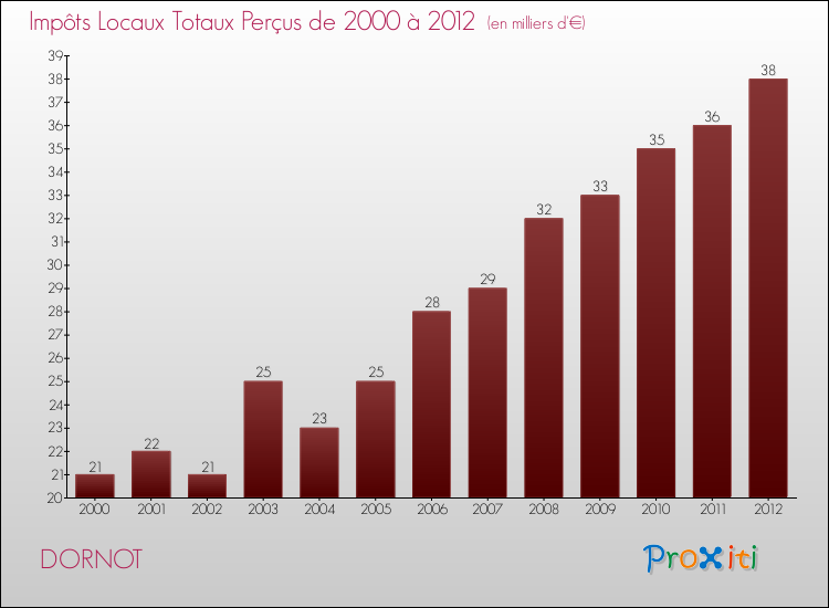 Evolution des Impôts Locaux pour la commune de DORNOT de 2000 à 2012 Evolution des Impôts Locaux pour DORNOT de 2000 à 2012