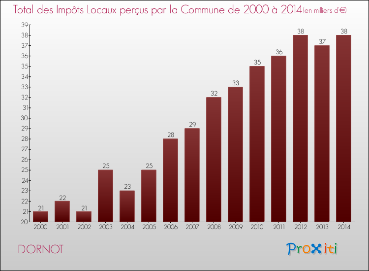 Evolution des Impôts Locaux pour la commune de DORNOT de 2000 à 2014 Evolution des Impôts Locaux pour DORNOT de 2000 à 2014