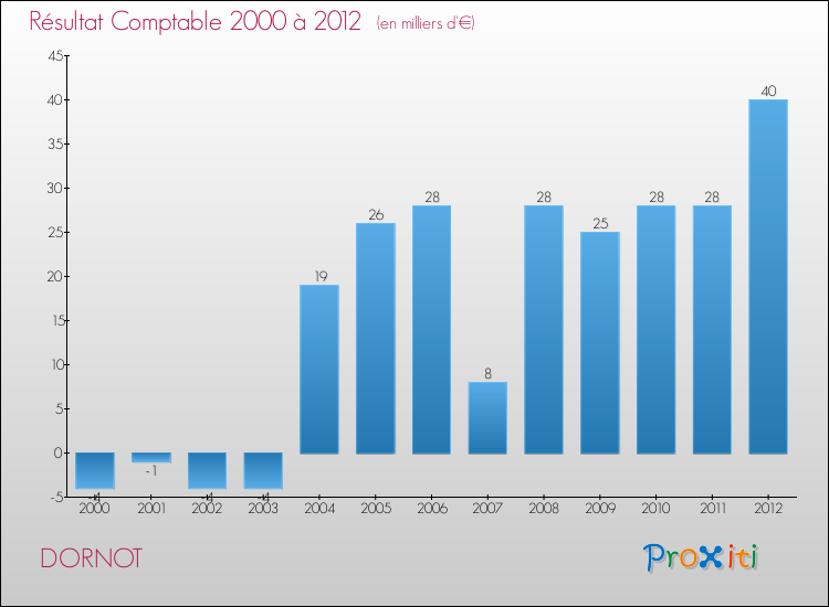 Evolution du résultat comptable pour la commune de DORNOT de 2000 à 2012 Evolution du résultat comptable pour DORNOT de 2000 à 2012