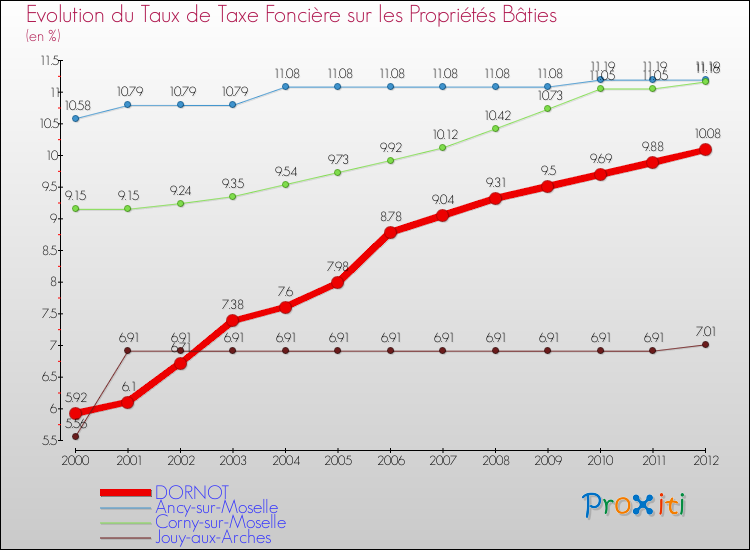 Evolution du taux de la taxe foncière sur le bati pour DORNOT et les communes proches de 2000 à 2012 Comparaison des taux de taxe foncière sur le bati pour DORNOT et les communes voisines de 2000 à 2012