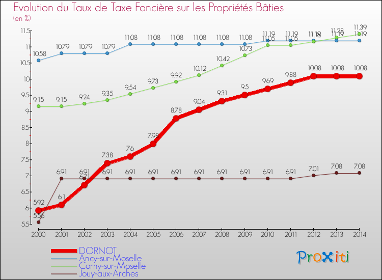Evolution du taux de la taxe foncière sur le bati pour DORNOT et les communes proches de 2000 à 2014 Comparaison des taux de taxe foncière sur le bati pour DORNOT et les communes voisines de 2000 à 2014