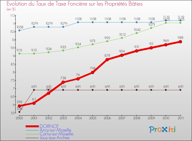 Evolution du taux de la taxe foncière sur le bati pour DORNOT et les communes proches Comparaison des taux de taxe foncière sur le bati pour DORNOT et les communes voisines