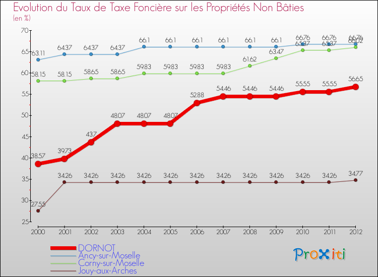 Evolution du taux de la taxe foncière sur les immeubles et terrains non batis pour DORNOT et les communes proches de 2000 à 2012 Comparaison des taux de la taxe foncière sur les immeubles et terrains non batis pour DORNOT et les communes voisines de 2000 à 2012