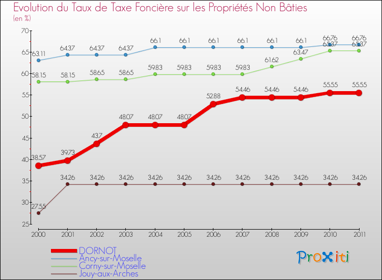 Evolution du taux de la taxe foncière sur les immeubles et terrains non batis pour DORNOT et les communes proches Comparaison des taux de la taxe foncière sur les immeubles et terrains non batis pour DORNOT et les communes voisines