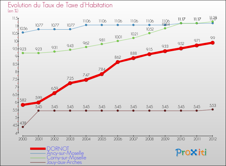 Evolution du taux de la taxe d'habitation pour DORNOT et les communes proches Comparaison des taux de la taxe d'habitation pour DORNOT et les communes voisines