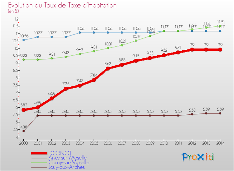 Evolution du taux de la taxe d'habitation pour DORNOT et les communes proches de 2000 à 2014 Comparaison des taux de la taxe d'habitation pour DORNOT et les communes voisines de 2000 à 2014