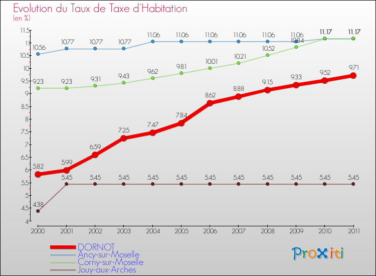 Evolution du taux de la taxe d'habitation pour DORNOT et les communes proches Comparaison des taux de la taxe d'habitation pour DORNOT et les communes voisines
