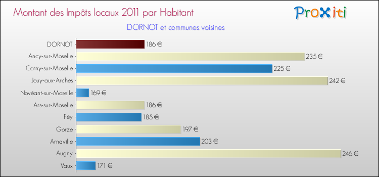 Montant des impôts locaux par Habitant pour DORNOT et les communes proches Comparaison des impôts locaux par habitant pour DORNOT et les communes voisines