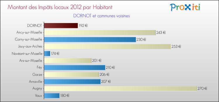 Montant des impôts locaux par Habitant pour DORNOT et les communes proches Comparaison des impôts locaux par habitant pour DORNOT et les communes voisines