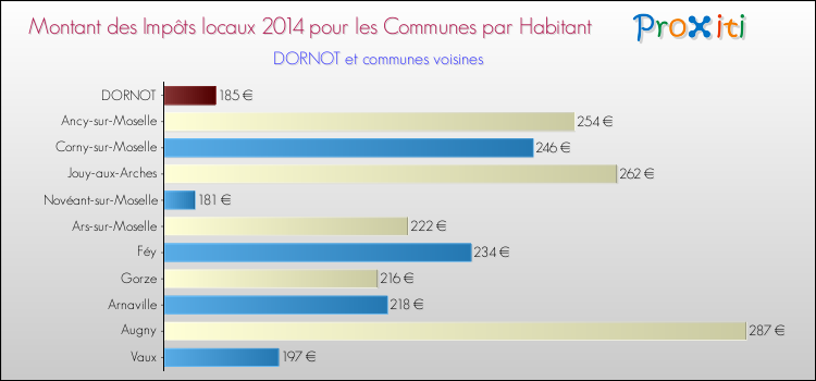 Montant des impôts locaux par Habitant pour DORNOT et les communes proches en 2014 Comparaison des impôts locaux par habitant pour DORNOT et les communes voisines en 2014
