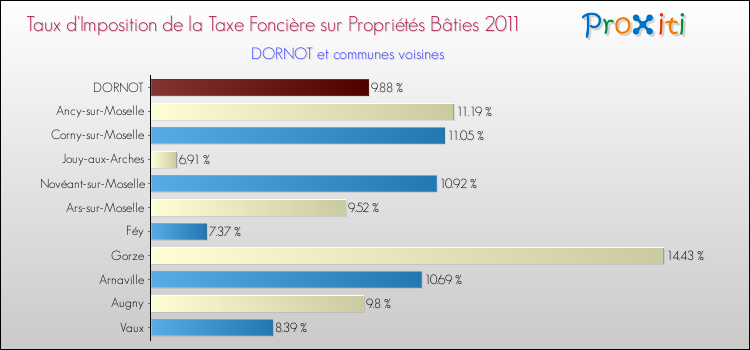 Taux d'imposition de la taxe foncière sur le bati 2011 pour DORNOT et les communes proches Comparaison des taux d'imposition de la taxe foncière sur le bati 2011 pour DORNOT et les communes voisines