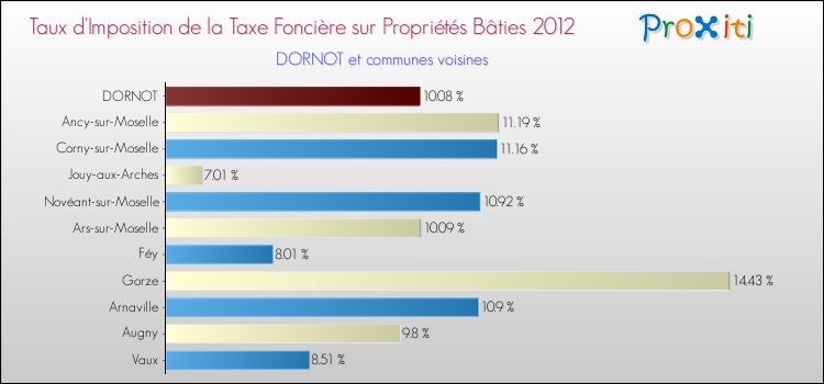 Taux d'imposition de la taxe foncière sur le bati 2012 pour DORNOT et les communes proches Comparaison des taux d'imposition de la taxe foncière sur le bati 2012 pour DORNOT et les communes voisines