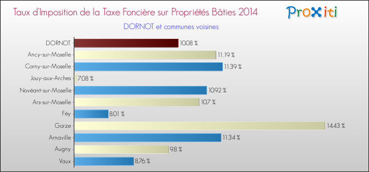 Taux d'imposition de la taxe foncière sur le bati 2014 pour DORNOT et les communes proches Comparaison des taux d'imposition de la taxe foncière sur le bati 2014 pour DORNOT et les communes voisines