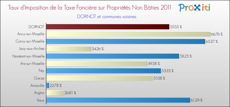 Taux d'imposition de la taxe foncière sur les immeubles et terrains non batis 2011 pour DORNOT et les communes proches Comparaison des taux d'imposition de la taxe foncière sur les immeubles et terrains non batis 2011 pour DORNOT et les communes voisines