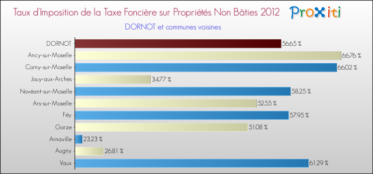 Taux d'imposition de la taxe foncière sur les immeubles et terrains non batis 2012 pour DORNOT et les communes proches Comparaison des taux d'imposition de la taxe foncière sur les immeubles et terrains non batis 2012 pour DORNOT et les communes voisines