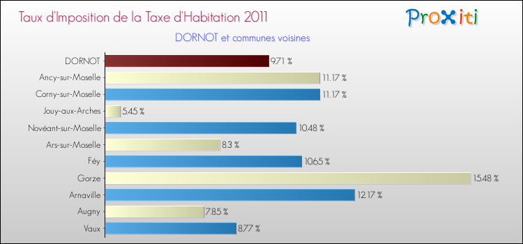 Taux d'imposition de la taxe d'habitation 2011 pour DORNOT et les communes proches Comparaison des taux d'imposition de la taxe d'habitation 2011 pour DORNOT et les communes voisines