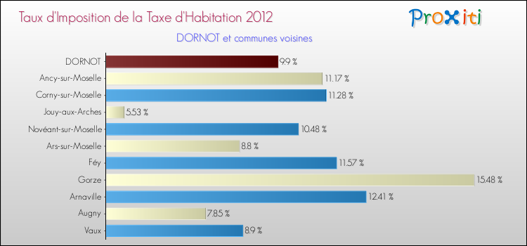 Taux d'imposition de la taxe d'habitation 2012 pour DORNOT et les communes proches Comparaison des taux d'imposition de la taxe d'habitation 2012 pour DORNOT et les communes voisines