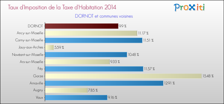 Taux d'imposition de la taxe d'habitation 2014 pour DORNOT et les communes proches Comparaison des taux d'imposition de la taxe d'habitation 2014 pour DORNOT et les communes voisines