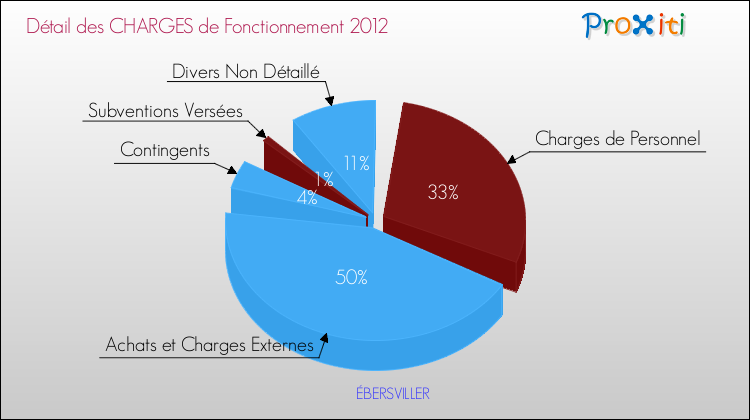 Décomposition des Charges de Fonctionnement 2012 de la commune de ÉBERSVILLER Charges de Fonctionnement 2012 pour la commune de ÉBERSVILLER