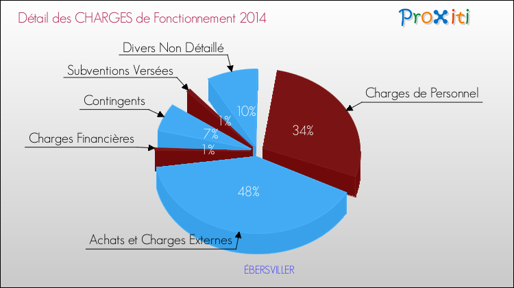 Décomposition des Charges de Fonctionnement 2014 de la commune de ÉBERSVILLER Charges de Fonctionnement 2014 pour la commune de ÉBERSVILLER