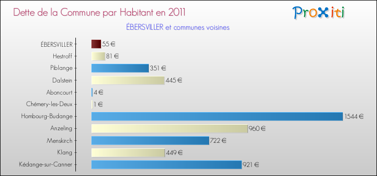 Dette par habitant de la commune en 2011 pour ÉBERSVILLER et les communes proches Comparaison de la dette par habitant de la commune en 2011 pour ÉBERSVILLER et les communes voisines