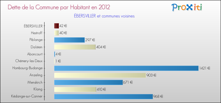 Dette par habitant de la commune en 2012 pour ÉBERSVILLER et les communes proches Comparaison de la dette par habitant de la commune en 2012 pour ÉBERSVILLER et les communes voisines