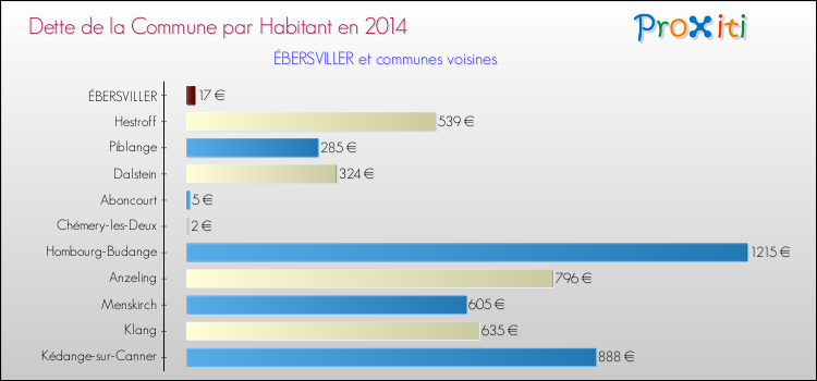 Dette par habitant de la commune en 2014 pour ÉBERSVILLER et les communes proches Comparaison de la dette par habitant de la commune en 2014 pour ÉBERSVILLER et les communes voisines