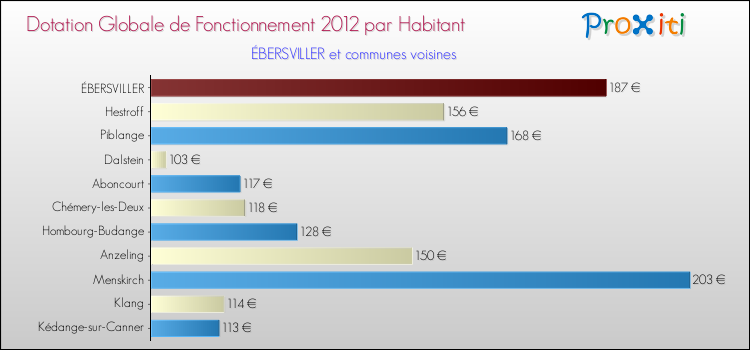 Montant des dotations globales de fonctionnement DGF par Habitant pour ÉBERSVILLER et les communes proches Comparaison des des dotations globales de fonctionnement DGF par habitant pour ÉBERSVILLER et les communes voisines