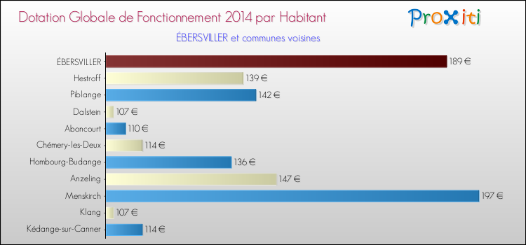 Montant des dotations globales de fonctionnement DGF par Habitant pour ÉBERSVILLER et les communes proches en 2014. Comparaison des des dotations globales de fonctionnement DGF par habitant pour ÉBERSVILLER et les communes voisines en 2014.