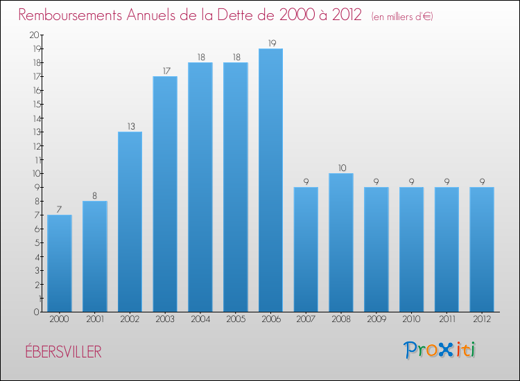 Evolution de l'annuité de la dette pour la commune de ÉBERSVILLER de 2000 à 2012 Annuités de la dette pour ÉBERSVILLER de 2000 à 2012