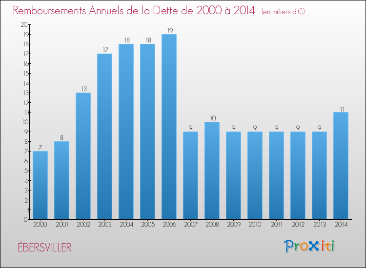 Evolution de l'annuité de la dette pour la commune de ÉBERSVILLER de 2000 à 2014 Annuités de la dette pour ÉBERSVILLER de 2000 à 2014