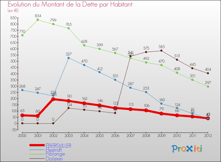 Evolution de la dette par habitant pour la commune de ÉBERSVILLER et les communes proches de 2000 à 2012 Comparaison de la dette par habitant pour ÉBERSVILLER et les communes voisines de 2000 à 2012