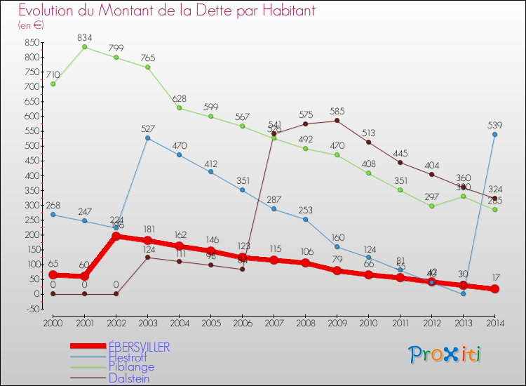 Evolution de la dette par habitant pour la commune de ÉBERSVILLER et les communes proches de 2000 à 2014 Comparaison de la dette par habitant pour ÉBERSVILLER et les communes voisines de 2000 à 2014